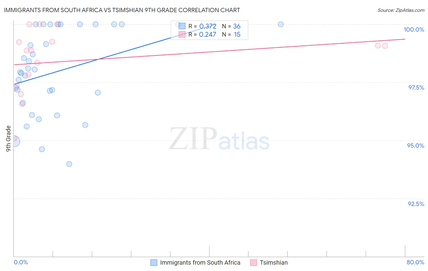 Immigrants from South Africa vs Tsimshian 9th Grade