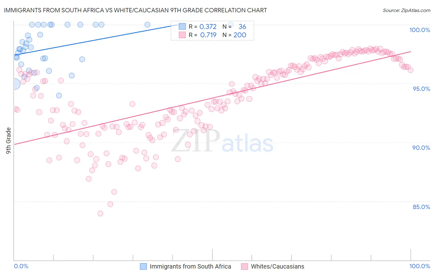 Immigrants from South Africa vs White/Caucasian 9th Grade