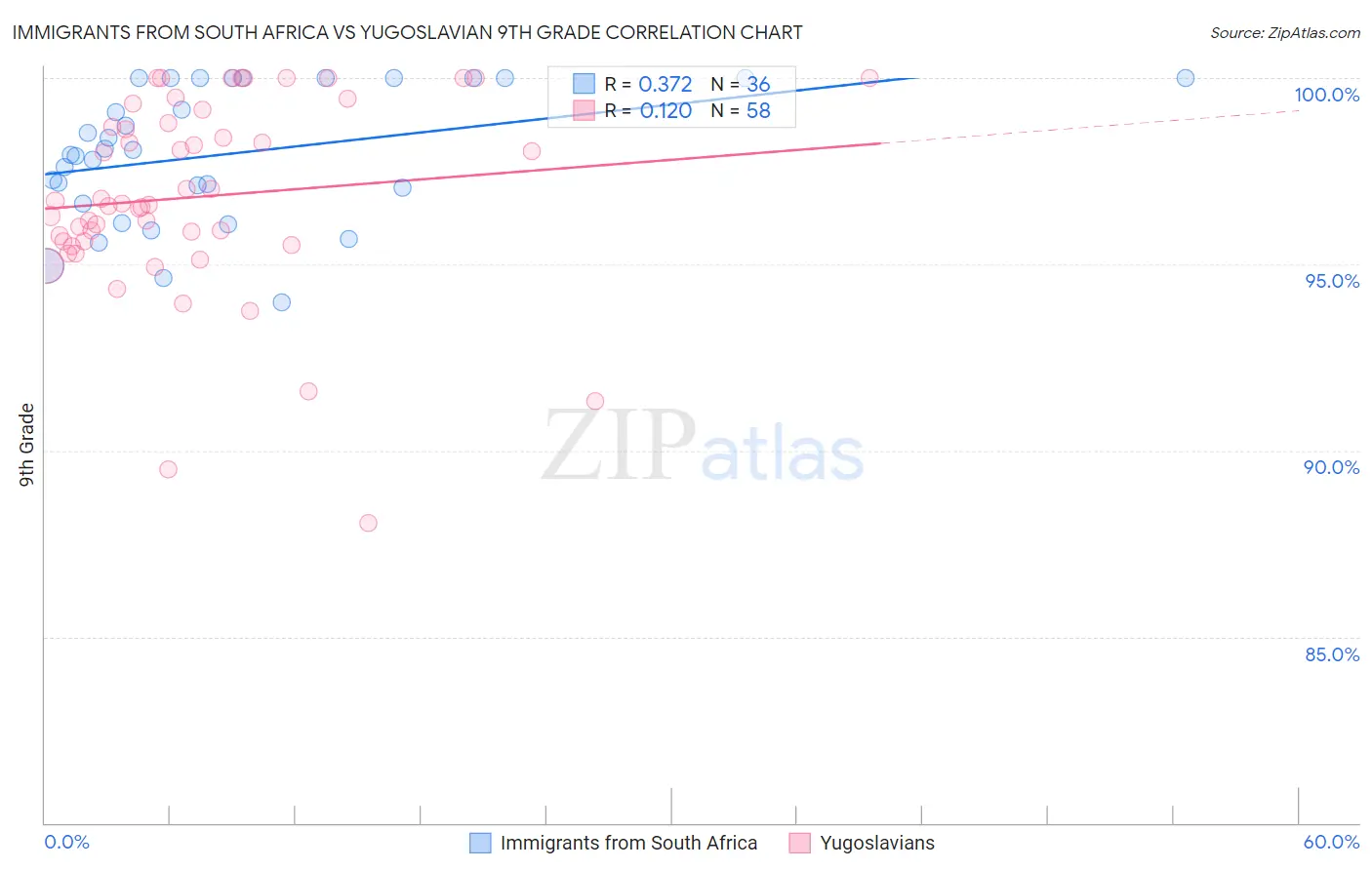 Immigrants from South Africa vs Yugoslavian 9th Grade