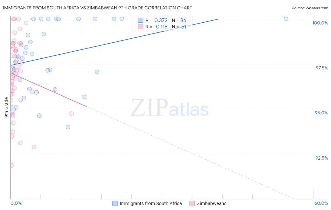 Immigrants from South Africa vs Zimbabwean 9th Grade