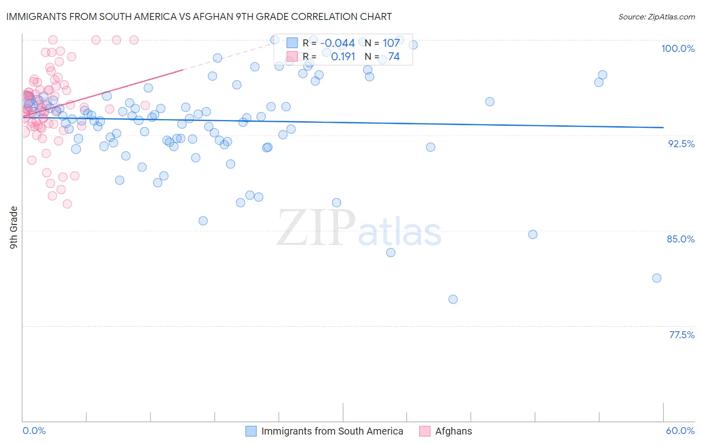 Immigrants from South America vs Afghan 9th Grade