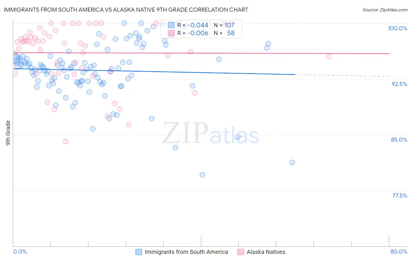 Immigrants from South America vs Alaska Native 9th Grade