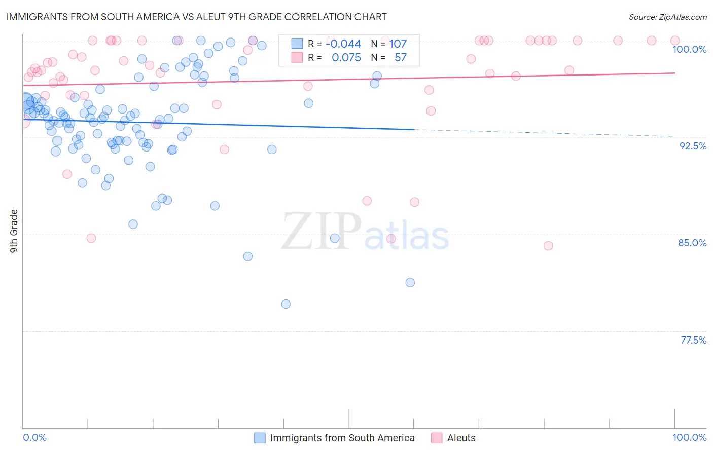 Immigrants from South America vs Aleut 9th Grade