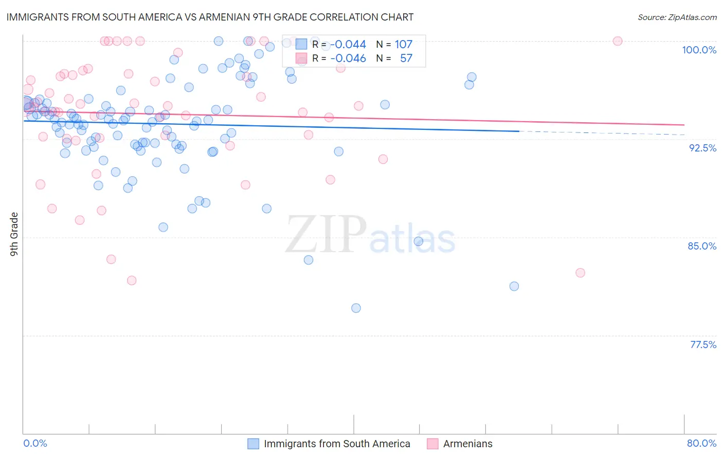 Immigrants from South America vs Armenian 9th Grade