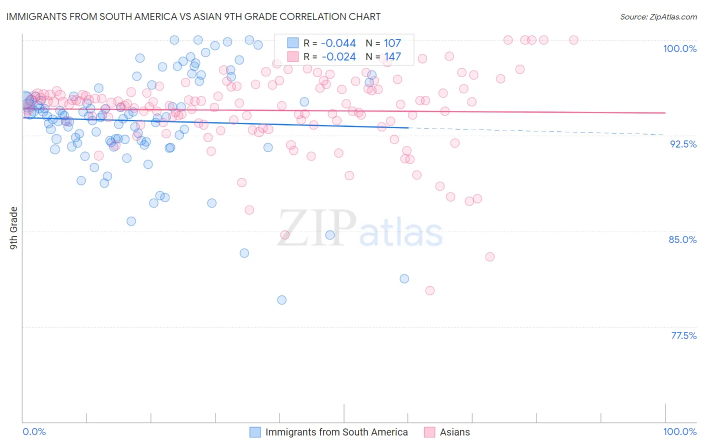 Immigrants from South America vs Asian 9th Grade