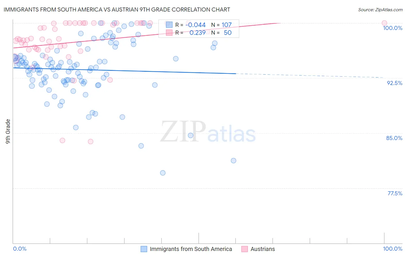 Immigrants from South America vs Austrian 9th Grade