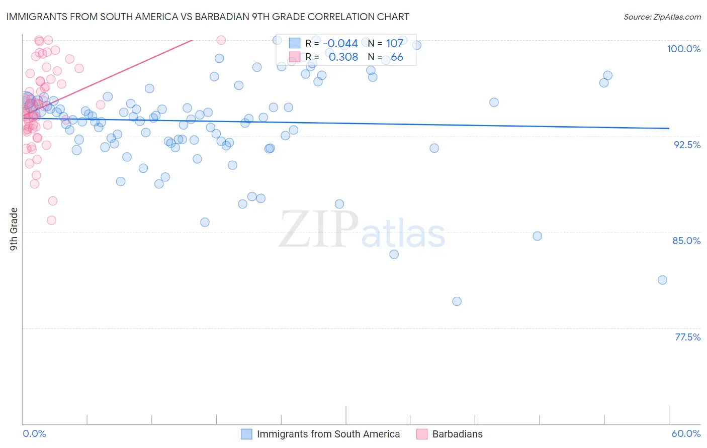 Immigrants from South America vs Barbadian 9th Grade