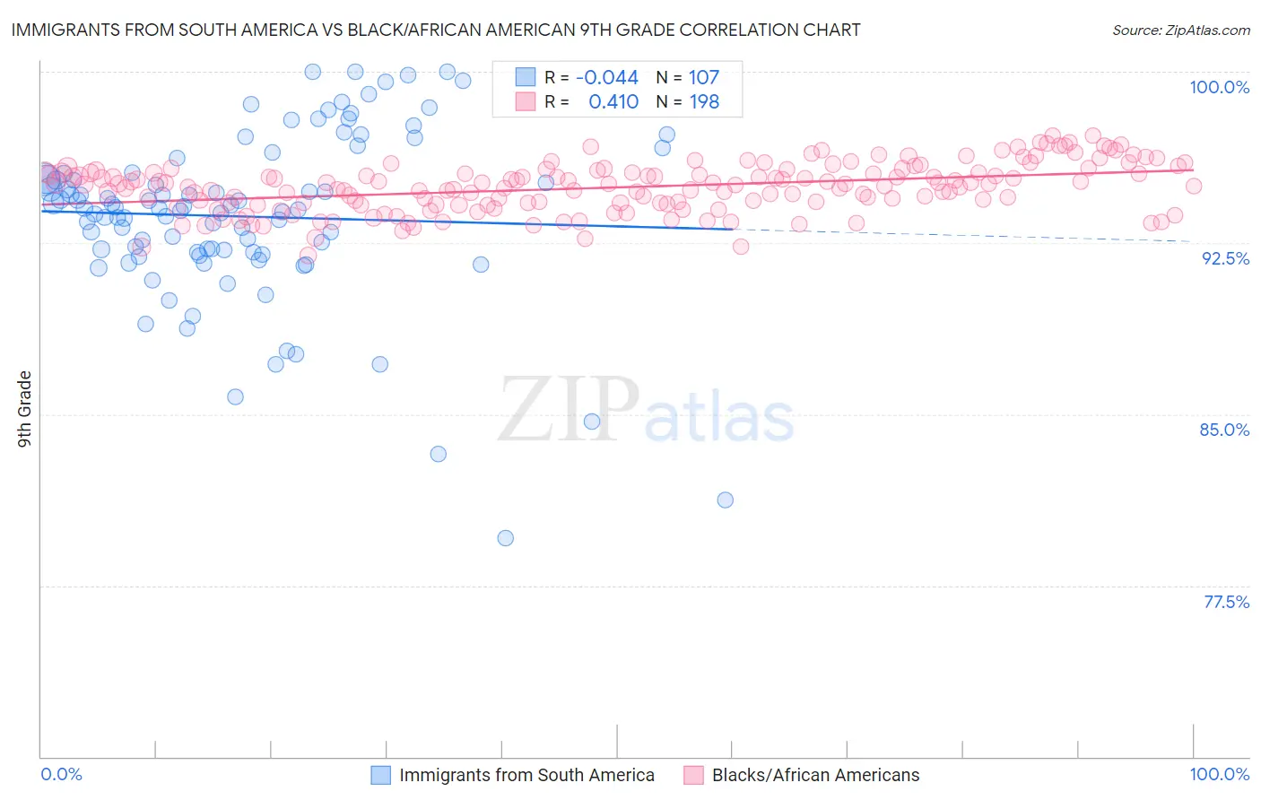 Immigrants from South America vs Black/African American 9th Grade