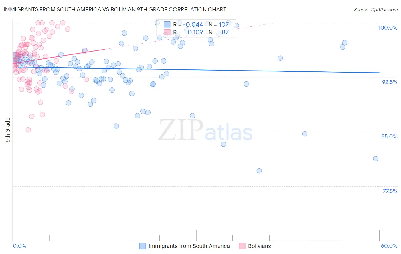 Immigrants from South America vs Bolivian 9th Grade