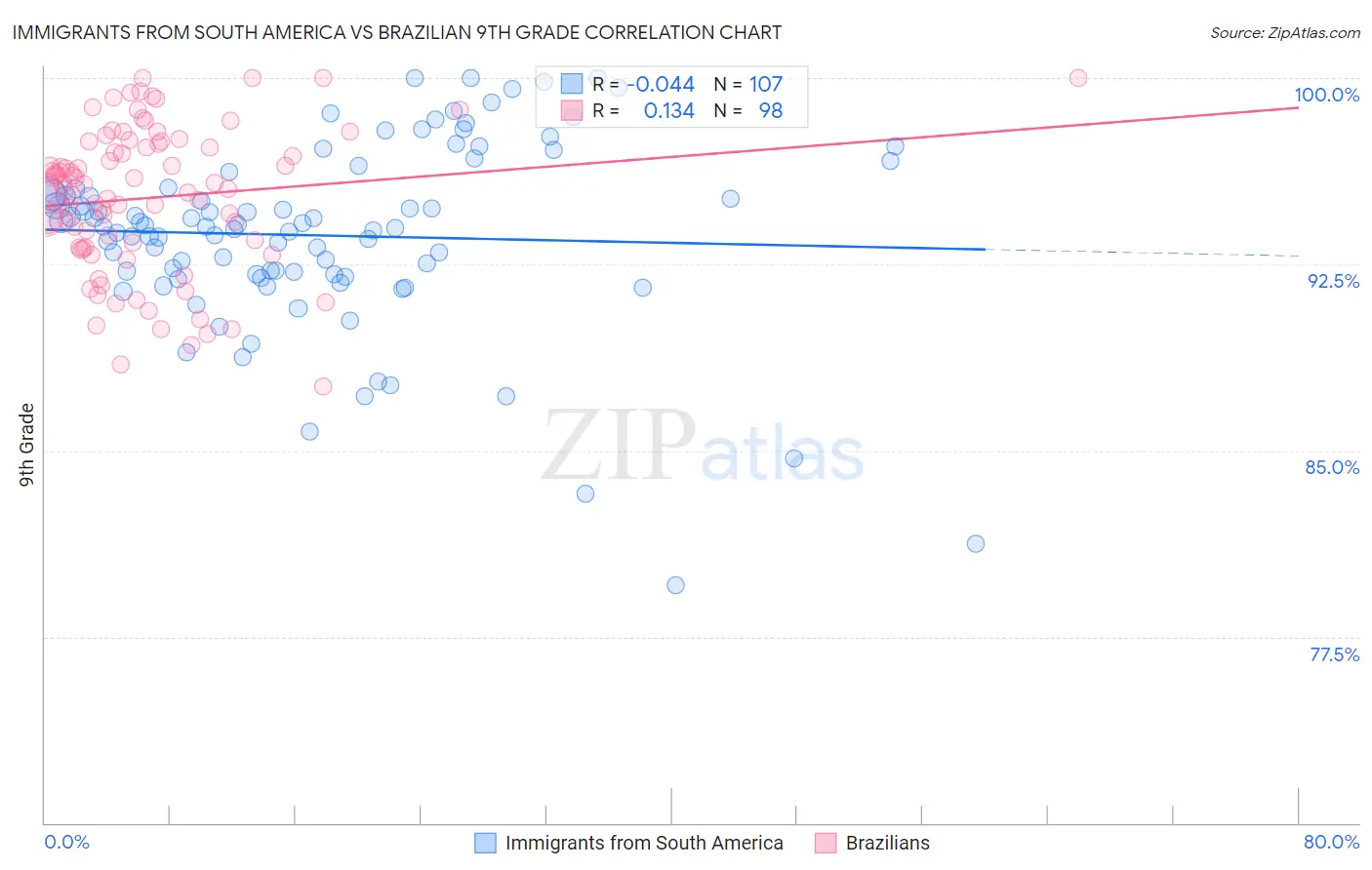 Immigrants from South America vs Brazilian 9th Grade