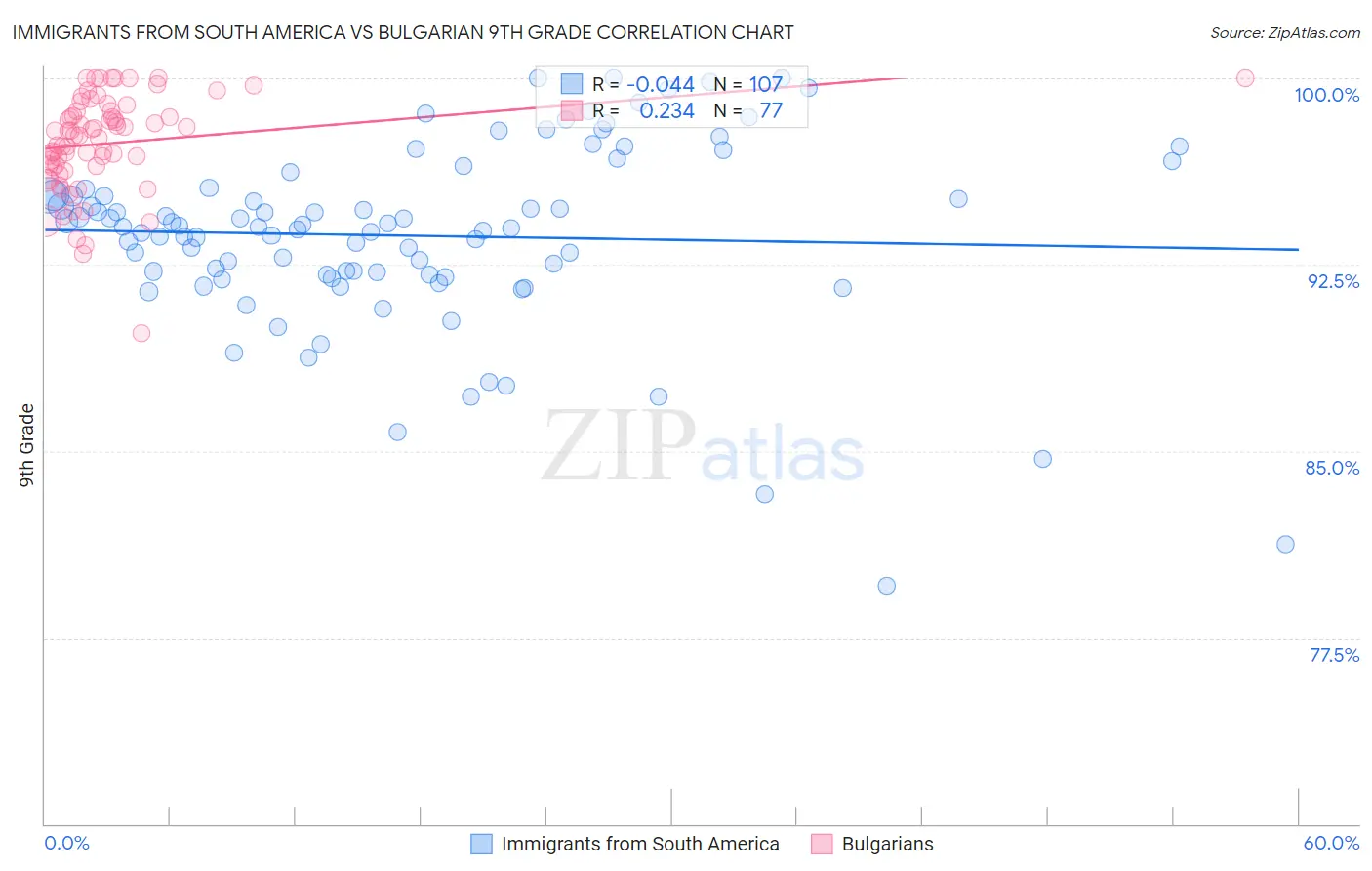 Immigrants from South America vs Bulgarian 9th Grade