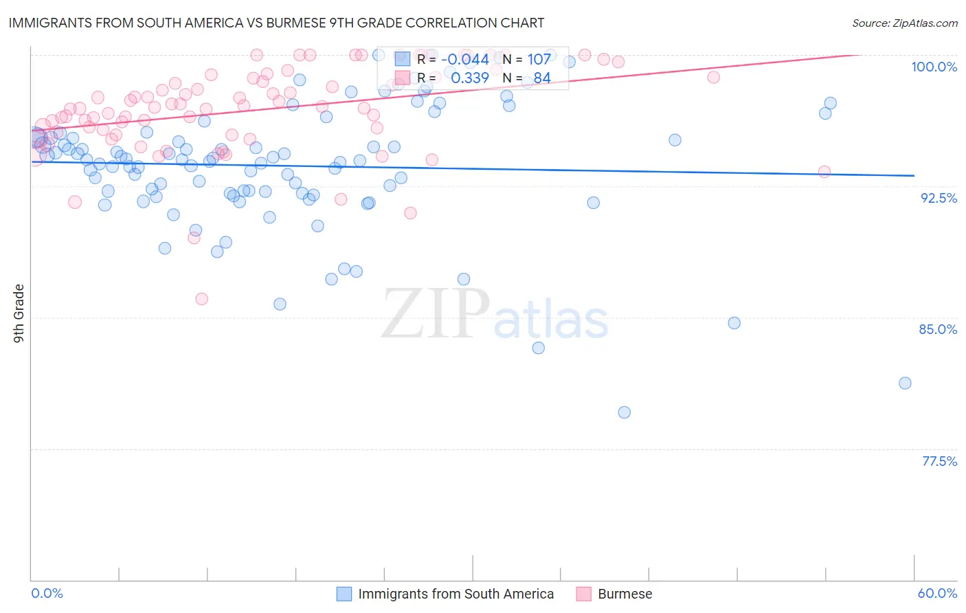Immigrants from South America vs Burmese 9th Grade