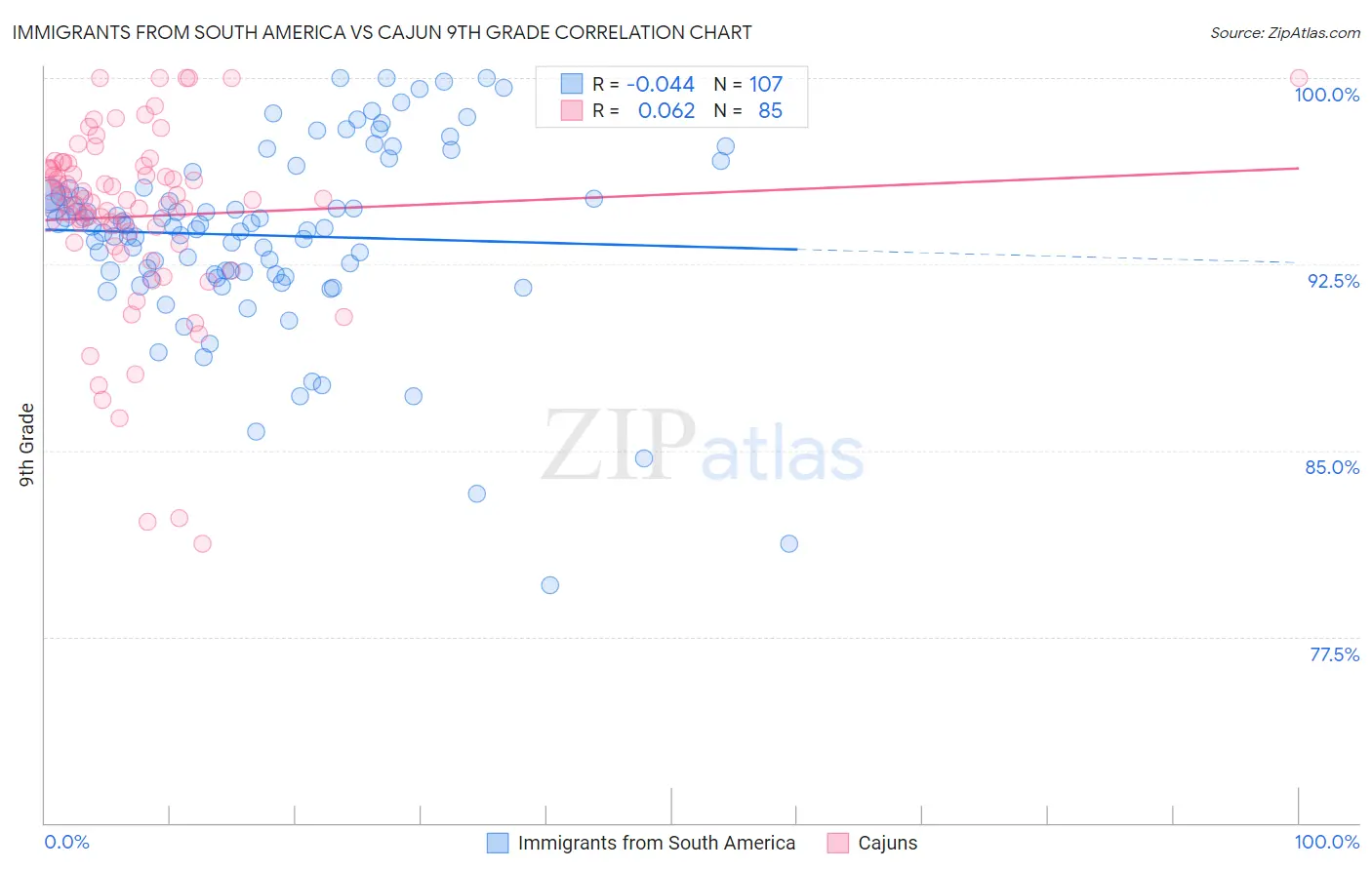 Immigrants from South America vs Cajun 9th Grade