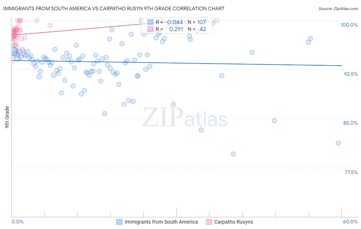 Immigrants from South America vs Carpatho Rusyn 9th Grade