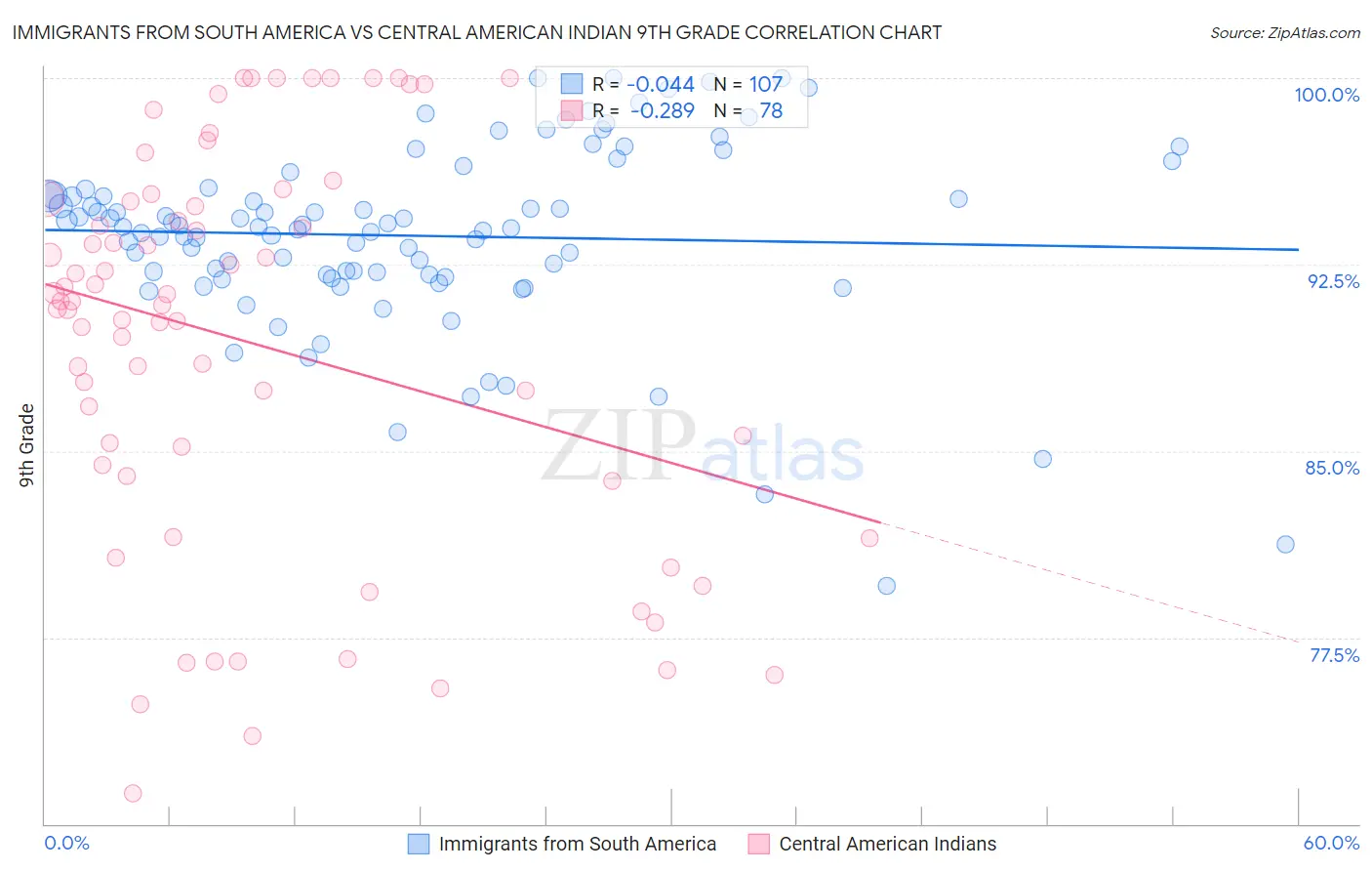Immigrants from South America vs Central American Indian 9th Grade