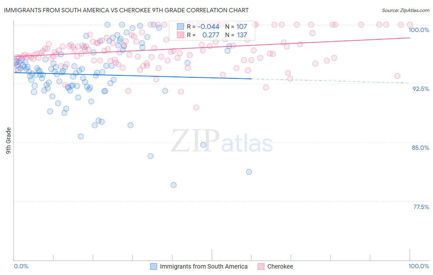 Immigrants from South America vs Cherokee 9th Grade
