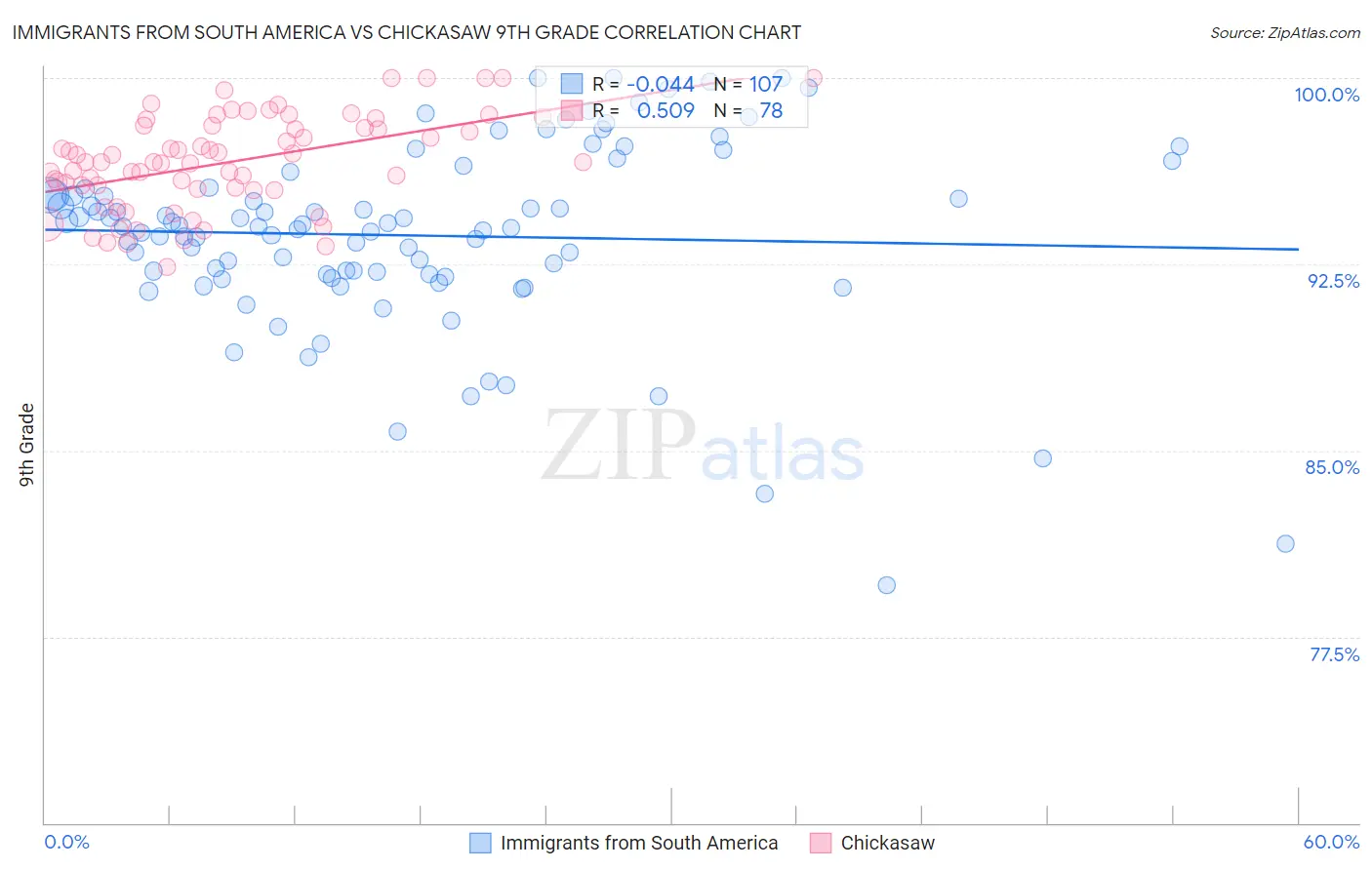 Immigrants from South America vs Chickasaw 9th Grade