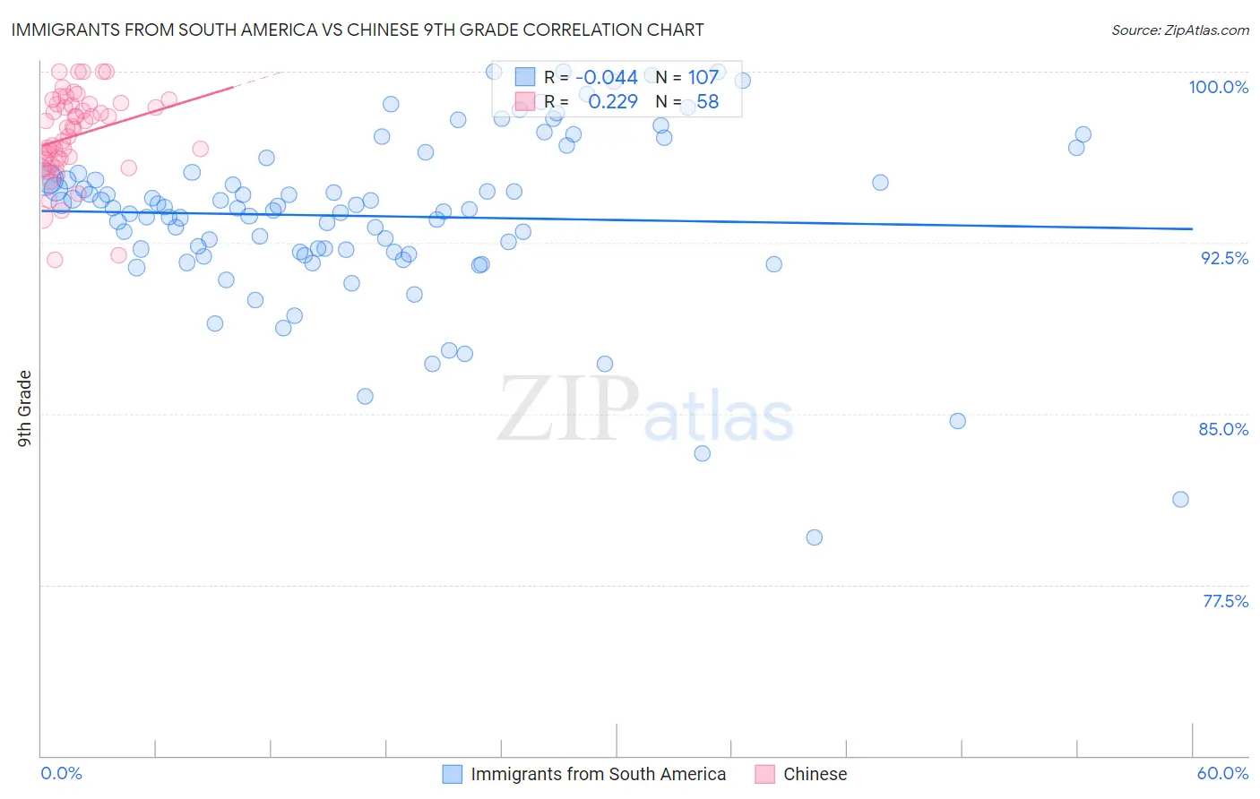 Immigrants from South America vs Chinese 9th Grade