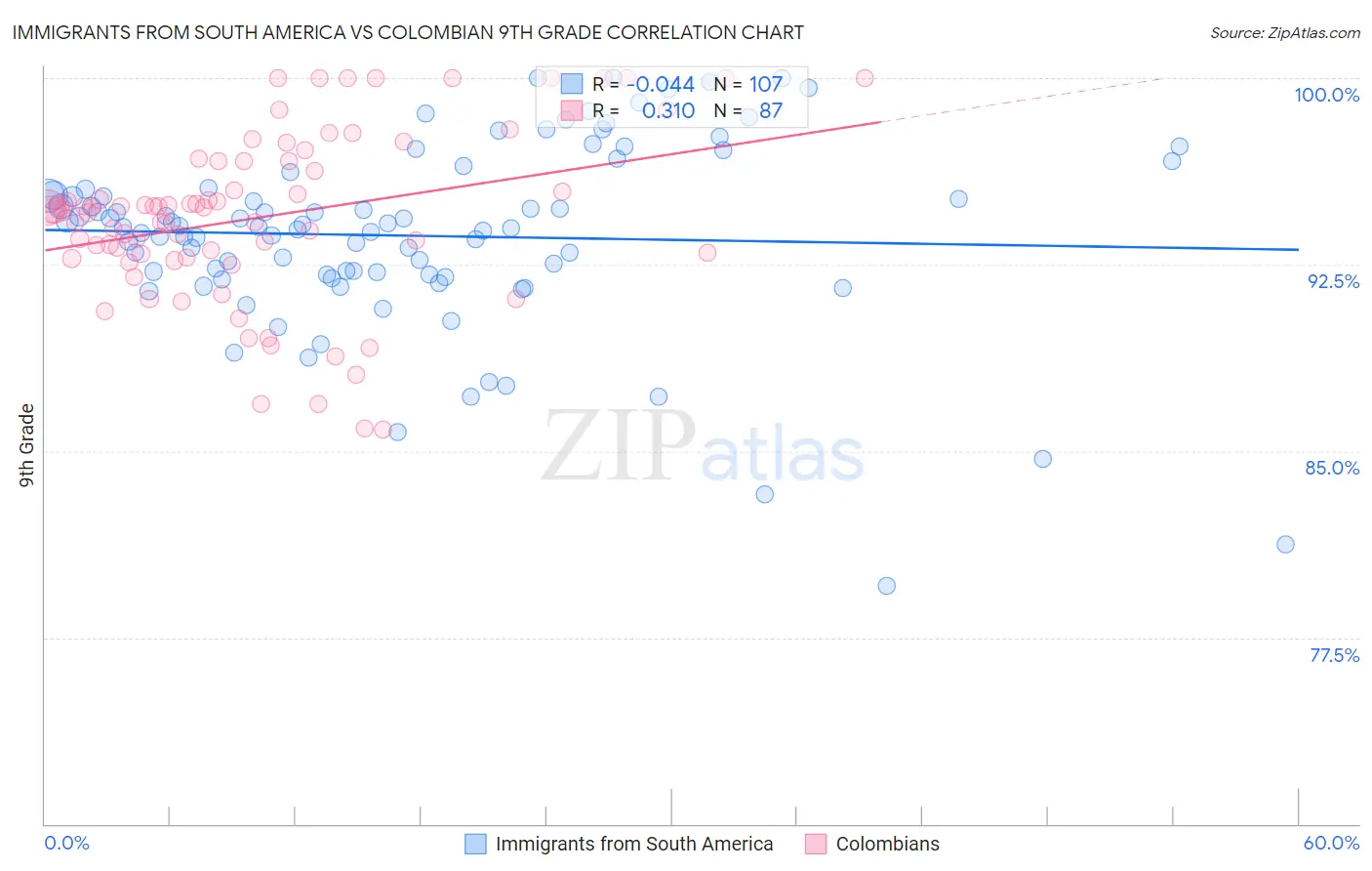 Immigrants from South America vs Colombian 9th Grade