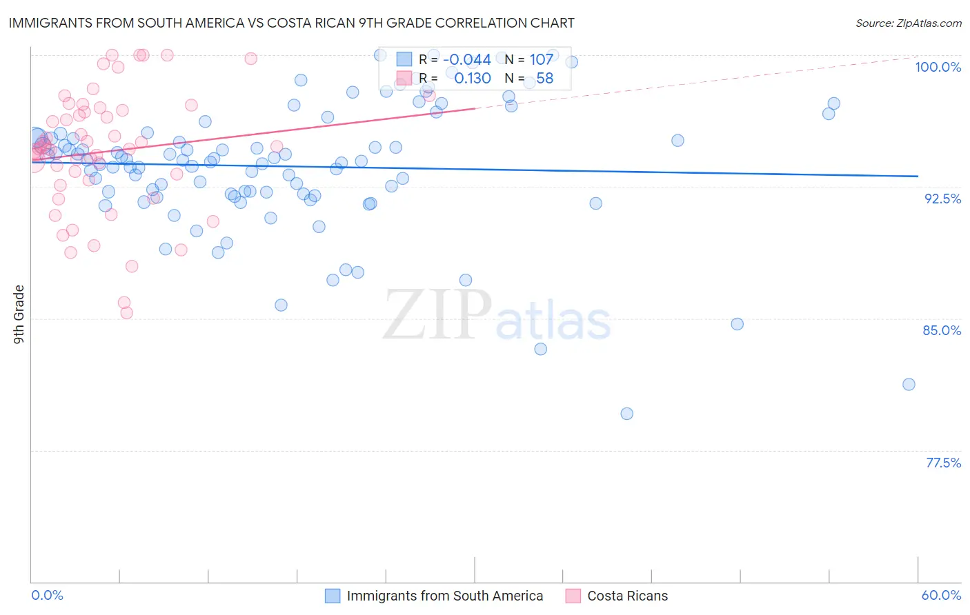 Immigrants from South America vs Costa Rican 9th Grade
