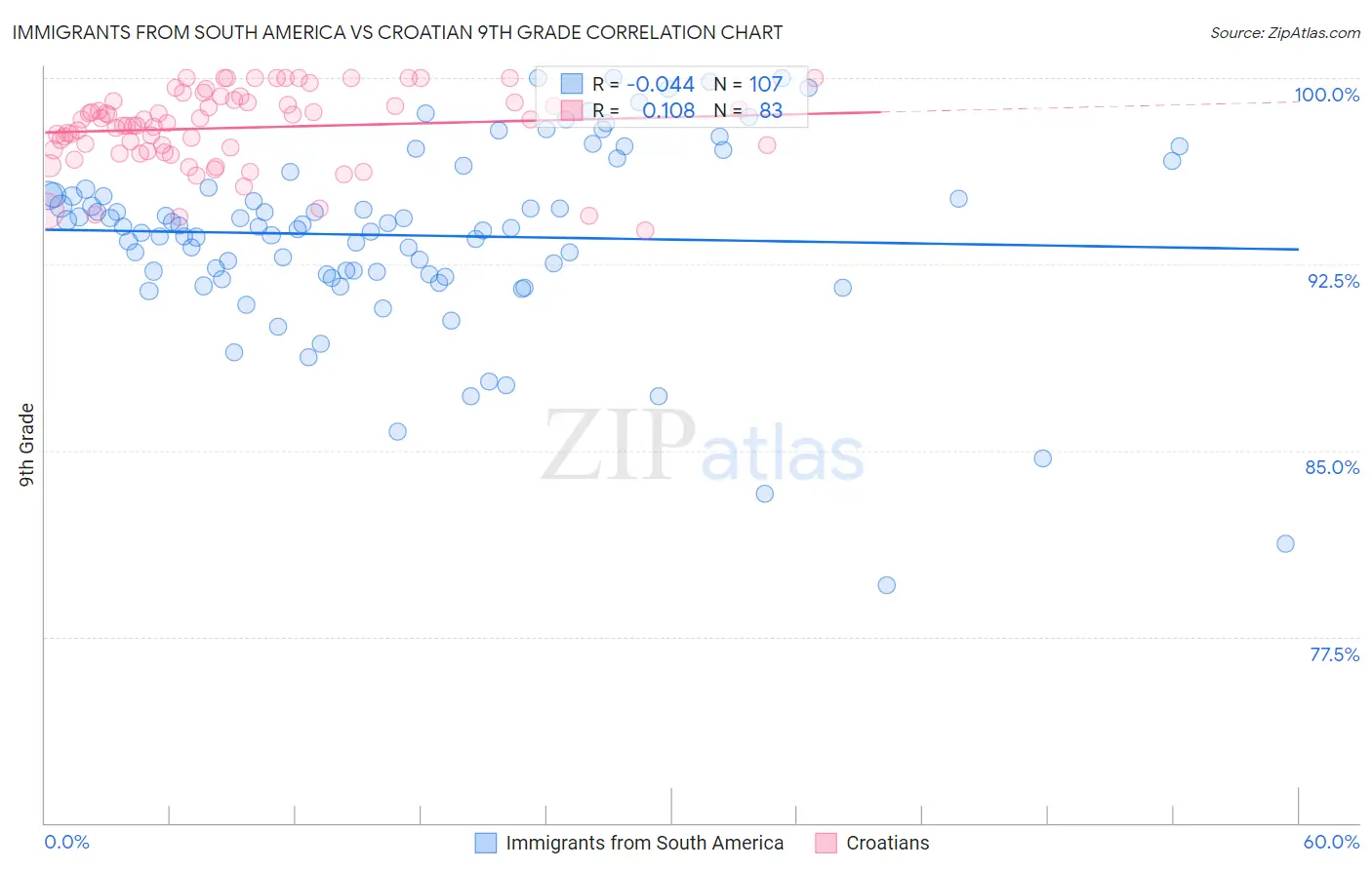 Immigrants from South America vs Croatian 9th Grade
