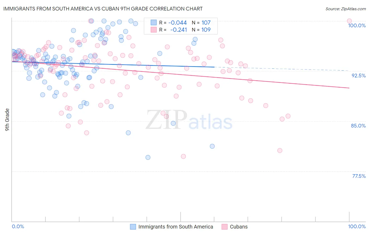 Immigrants from South America vs Cuban 9th Grade