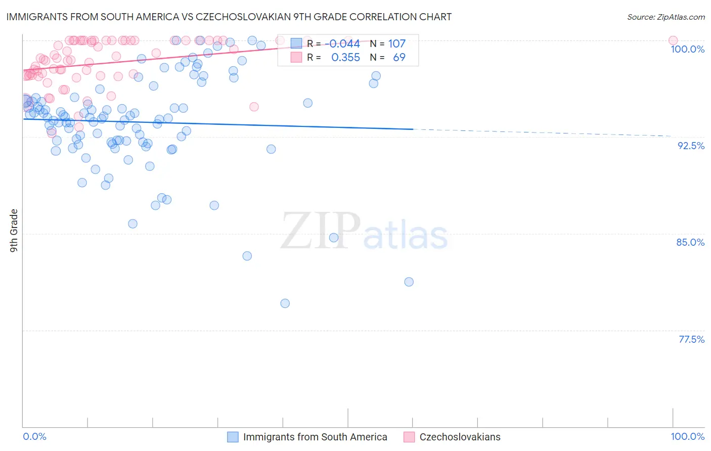 Immigrants from South America vs Czechoslovakian 9th Grade