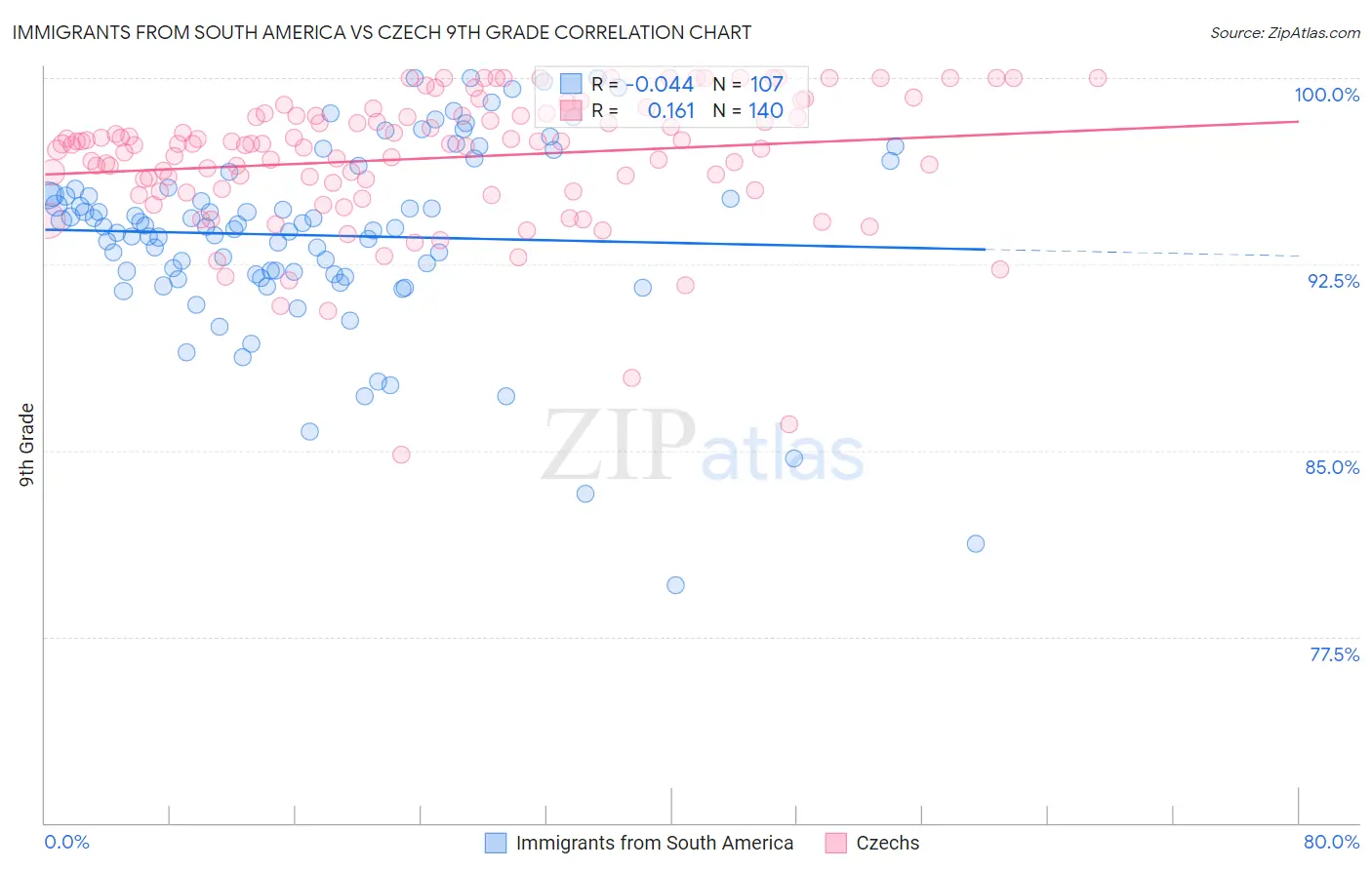 Immigrants from South America vs Czech 9th Grade