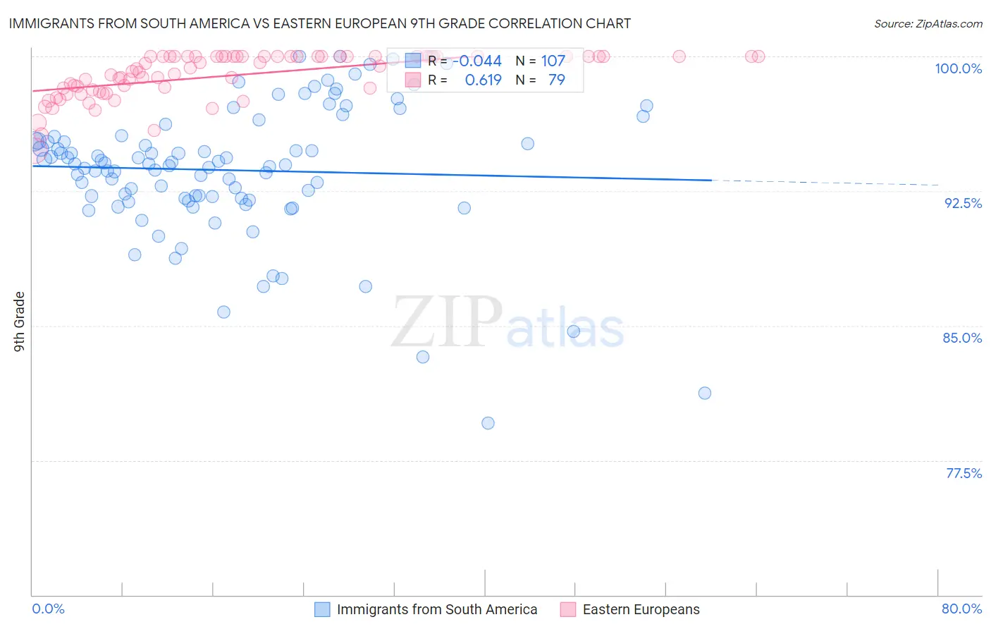 Immigrants from South America vs Eastern European 9th Grade