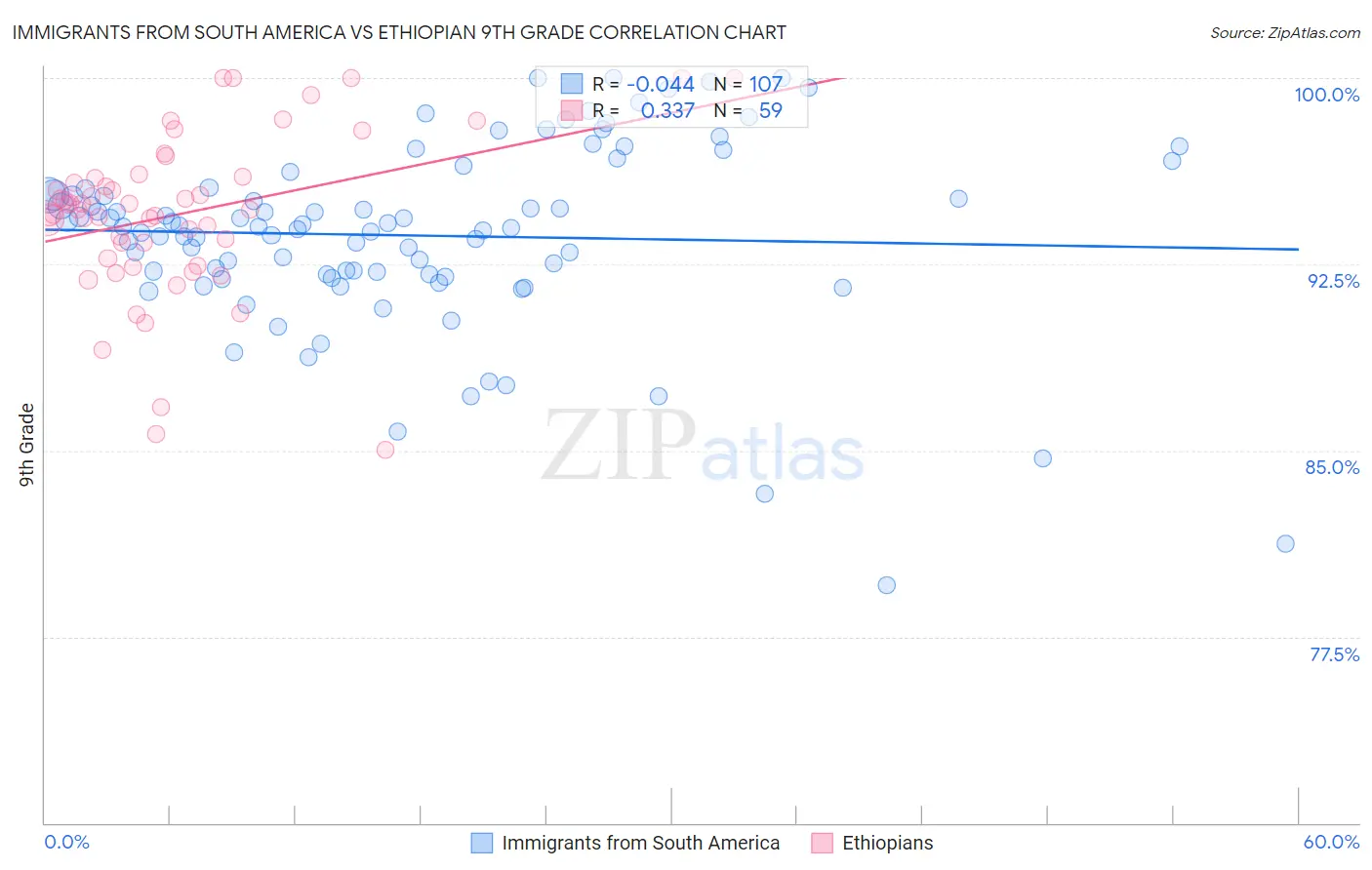 Immigrants from South America vs Ethiopian 9th Grade