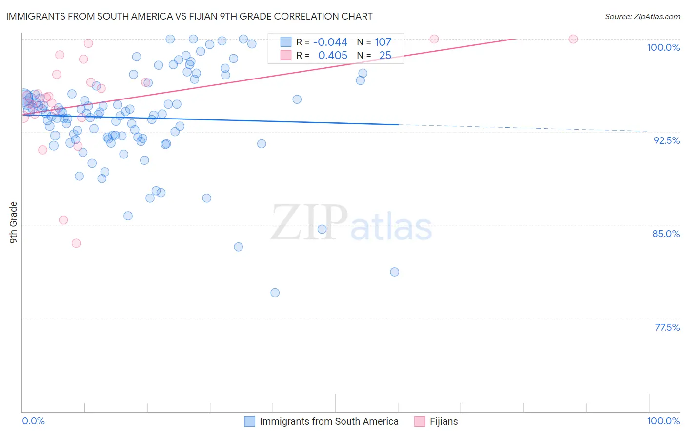 Immigrants from South America vs Fijian 9th Grade