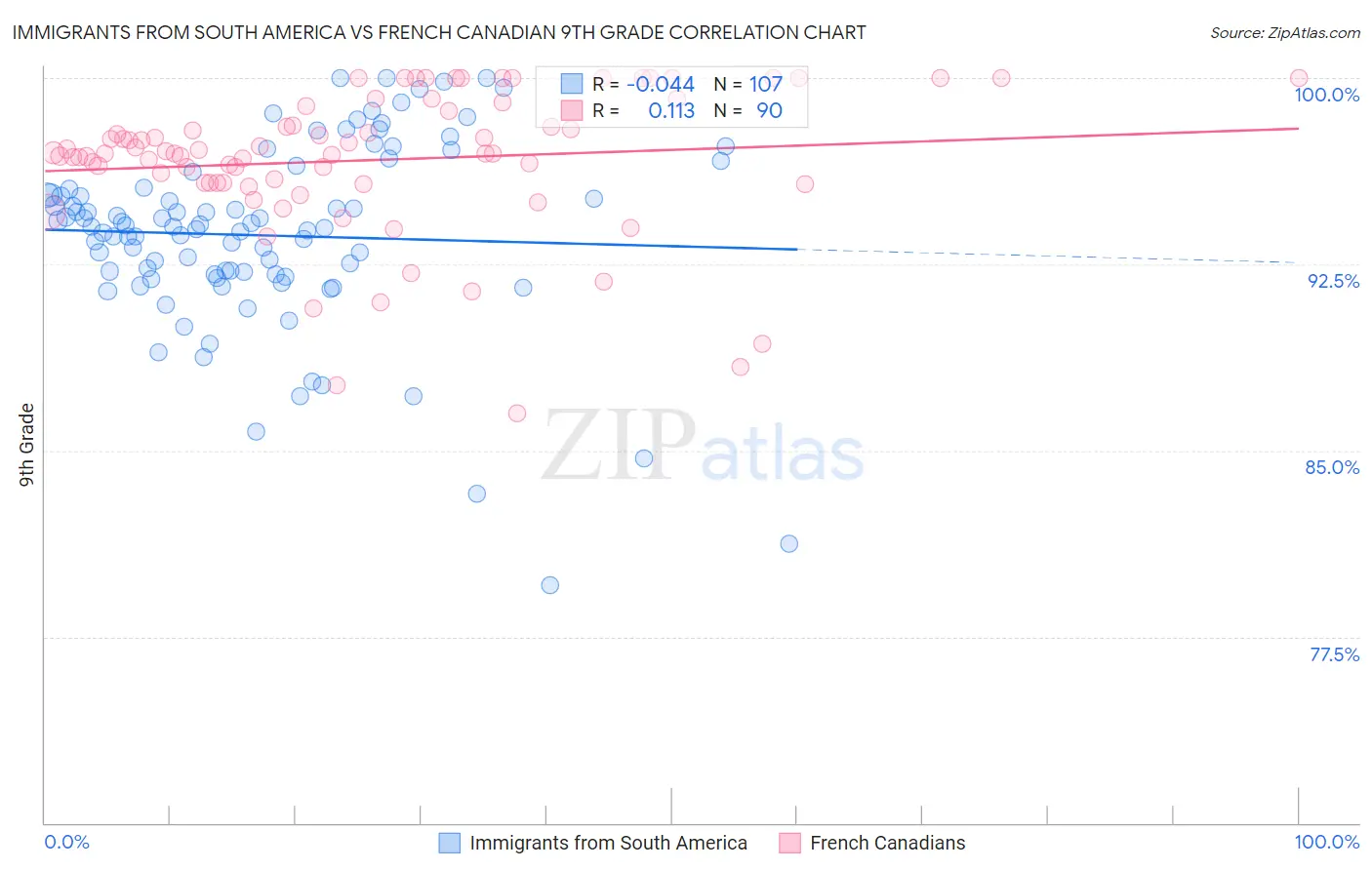 Immigrants from South America vs French Canadian 9th Grade