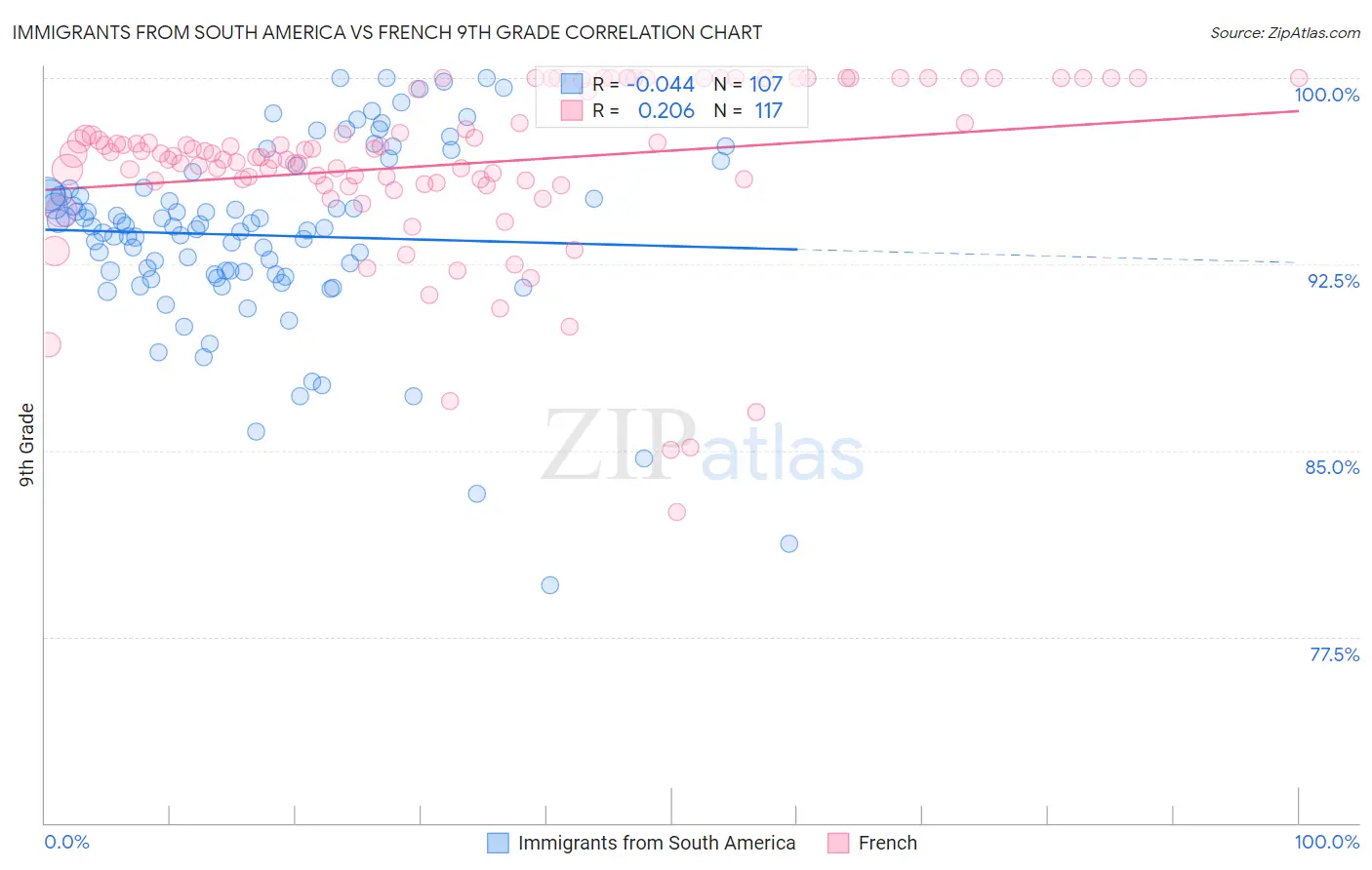 Immigrants from South America vs French 9th Grade