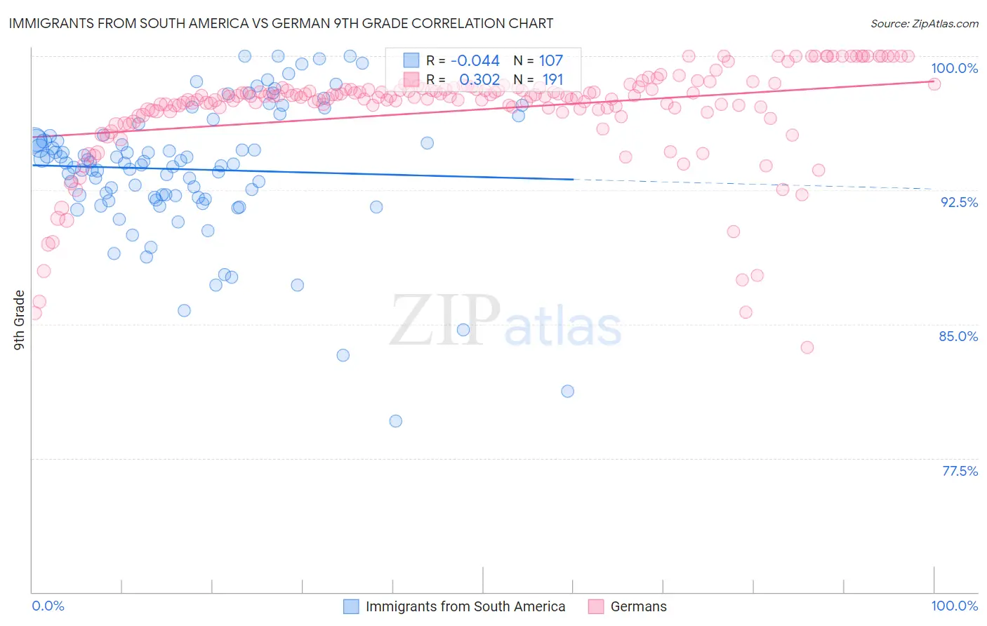 Immigrants from South America vs German 9th Grade