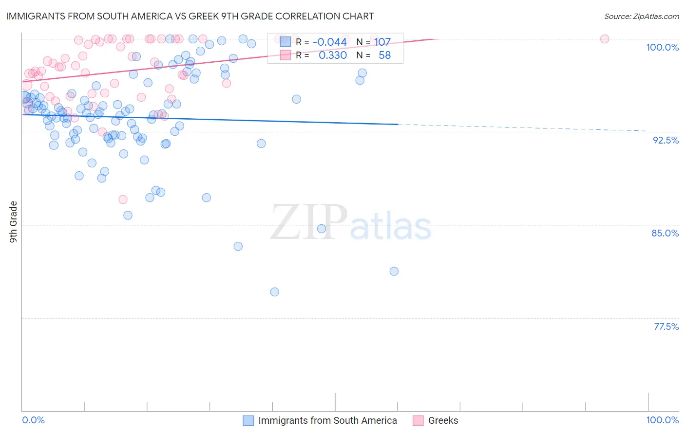 Immigrants from South America vs Greek 9th Grade