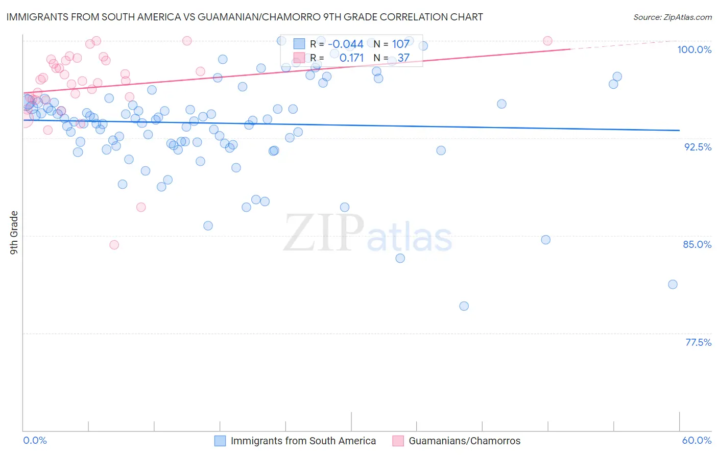 Immigrants from South America vs Guamanian/Chamorro 9th Grade