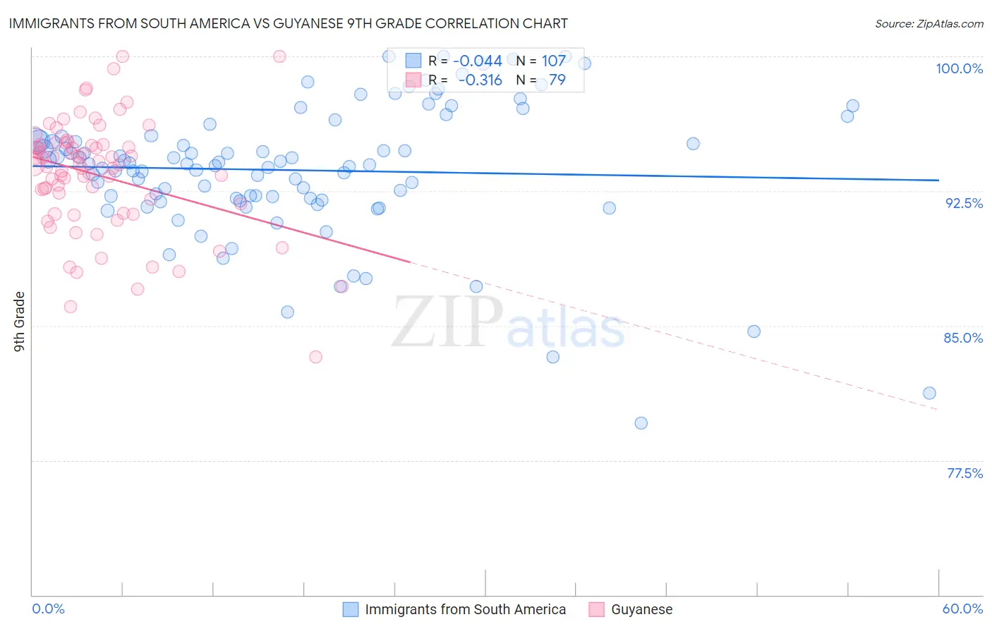 Immigrants from South America vs Guyanese 9th Grade