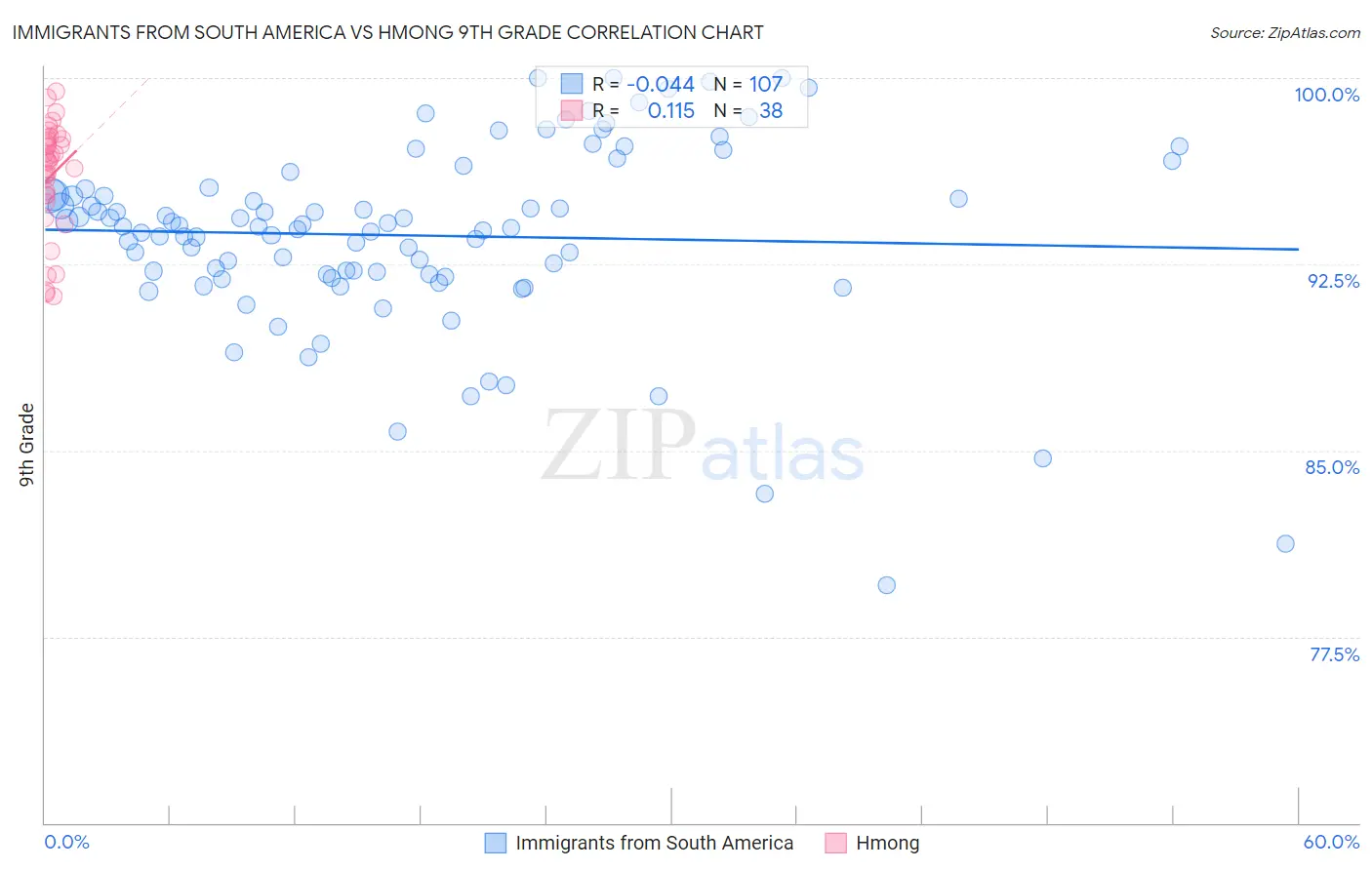 Immigrants from South America vs Hmong 9th Grade