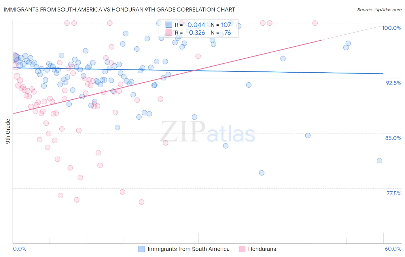 Immigrants from South America vs Honduran 9th Grade
