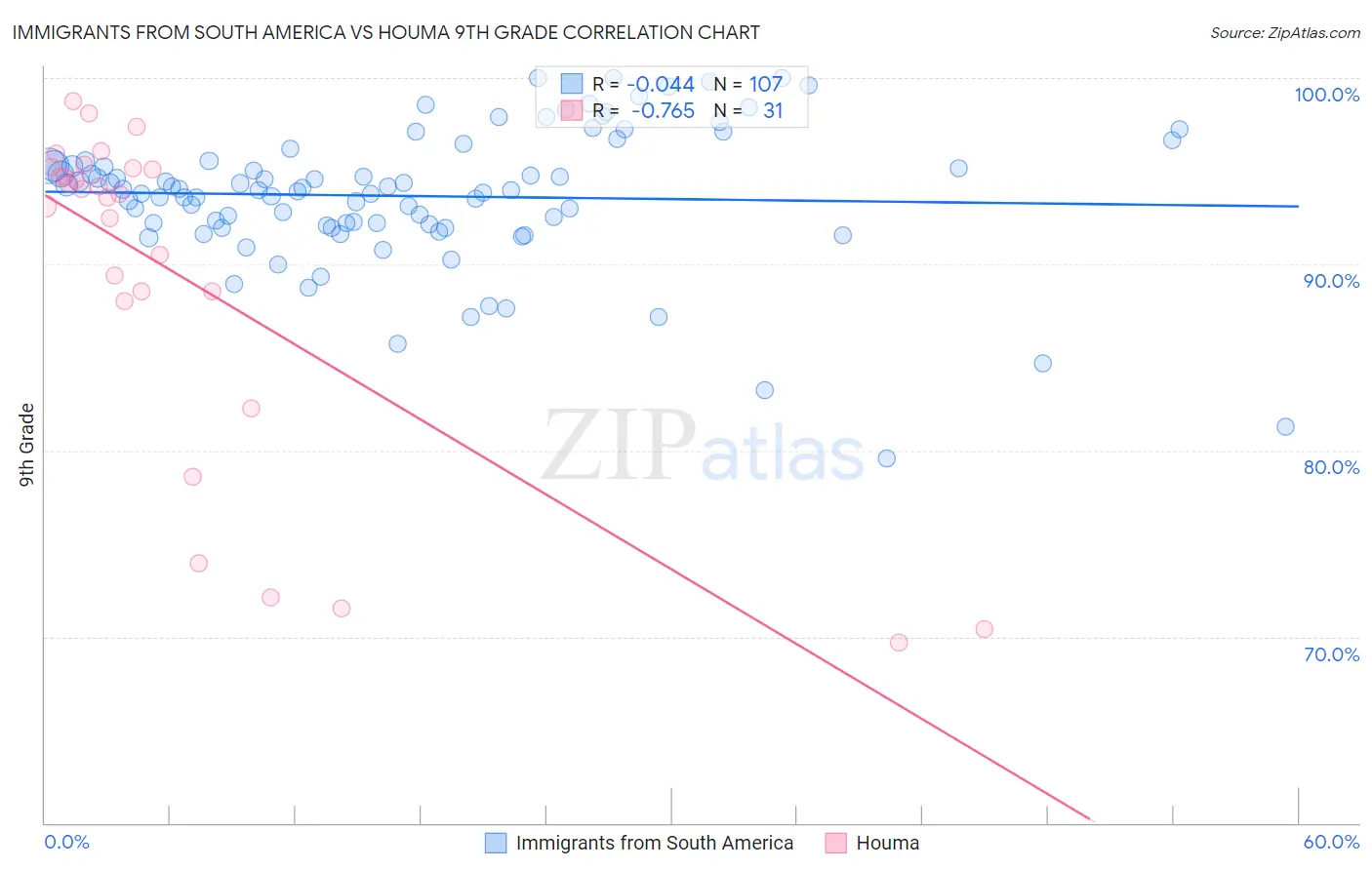 Immigrants from South America vs Houma 9th Grade