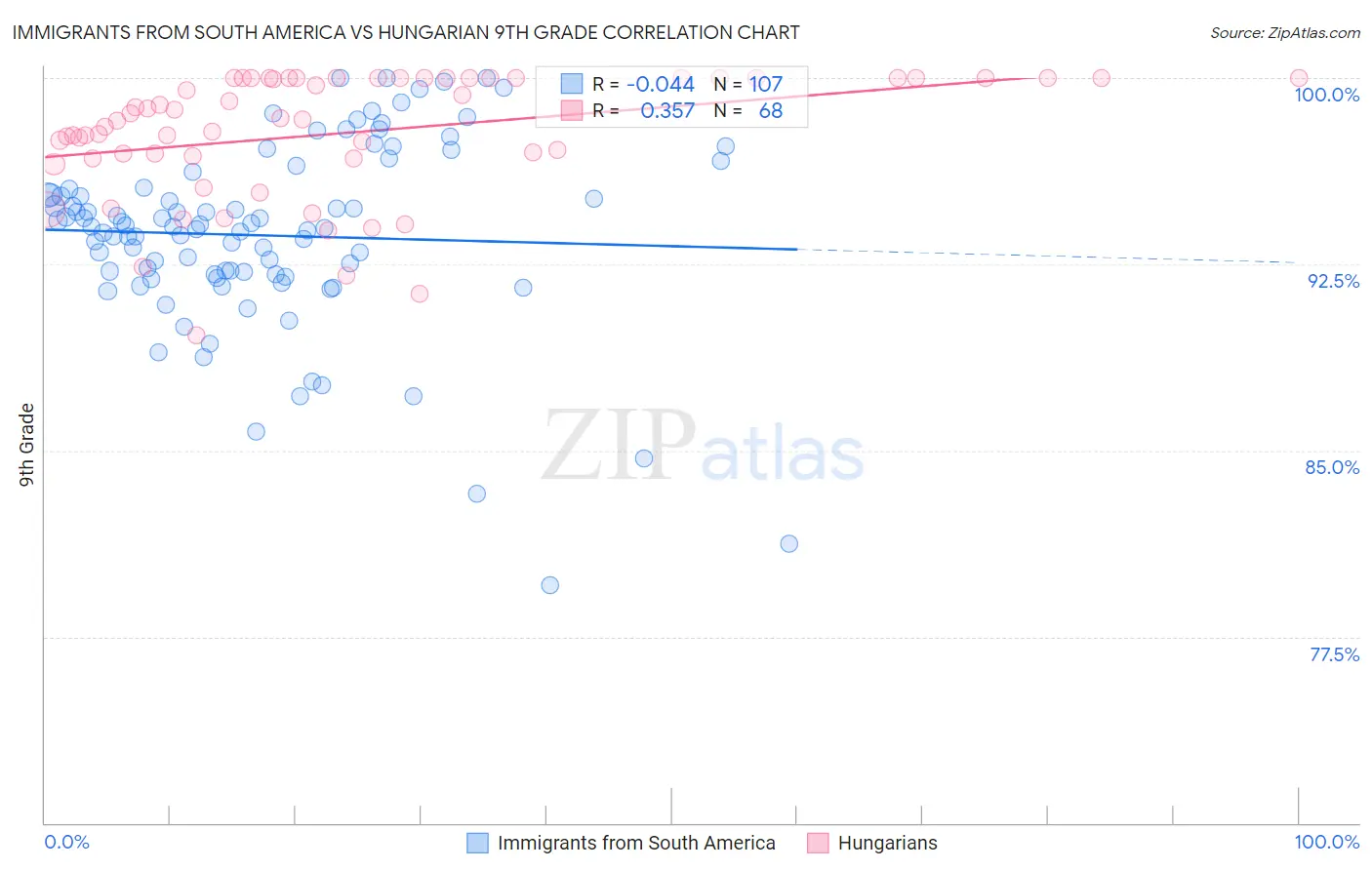 Immigrants from South America vs Hungarian 9th Grade