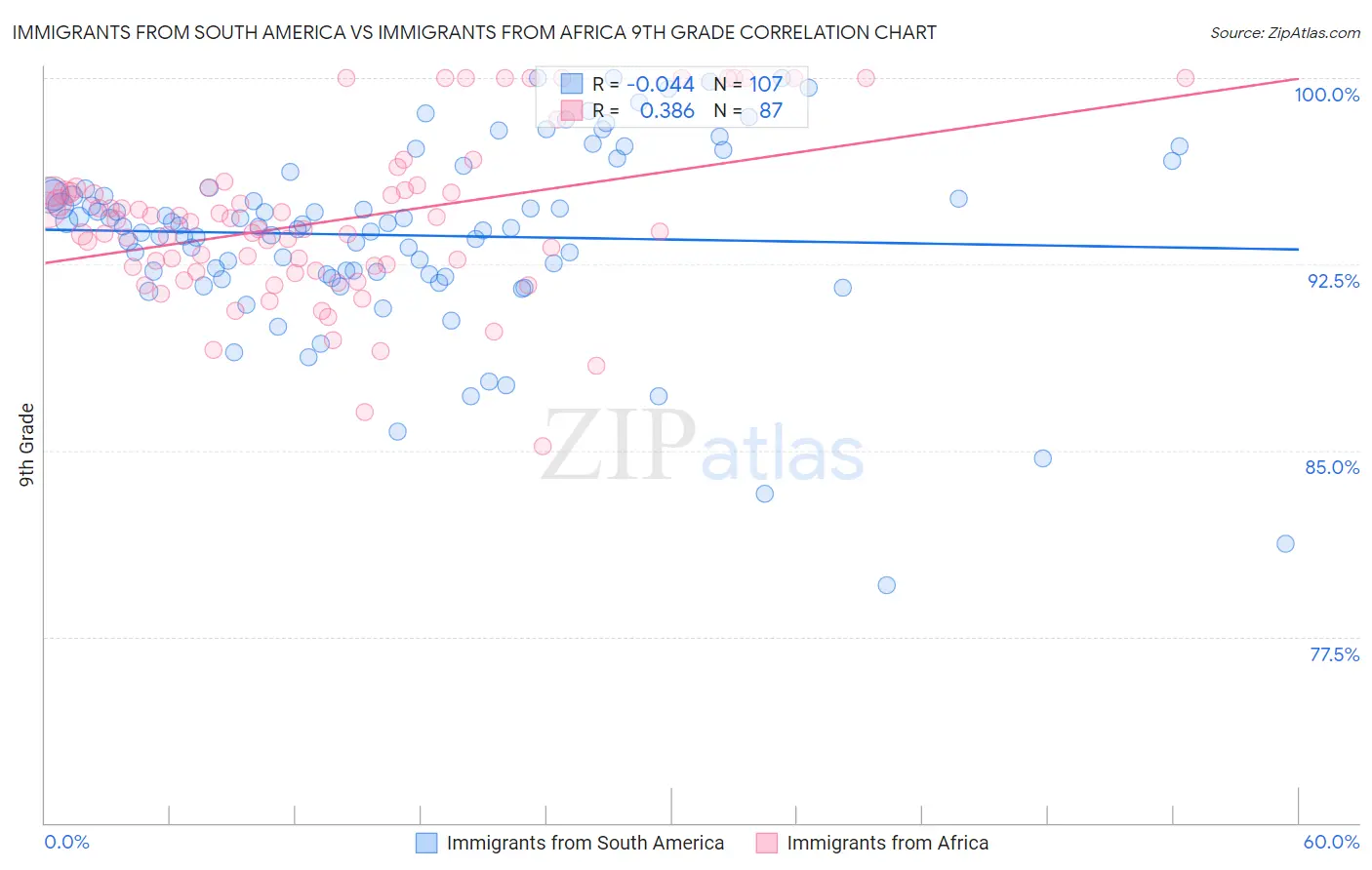 Immigrants from South America vs Immigrants from Africa 9th Grade