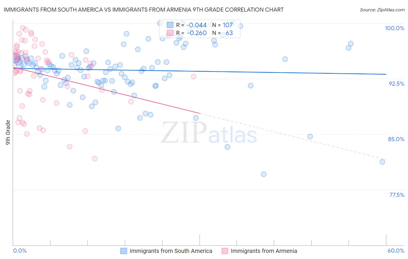 Immigrants from South America vs Immigrants from Armenia 9th Grade