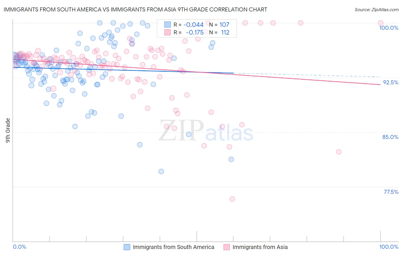 Immigrants from South America vs Immigrants from Asia 9th Grade