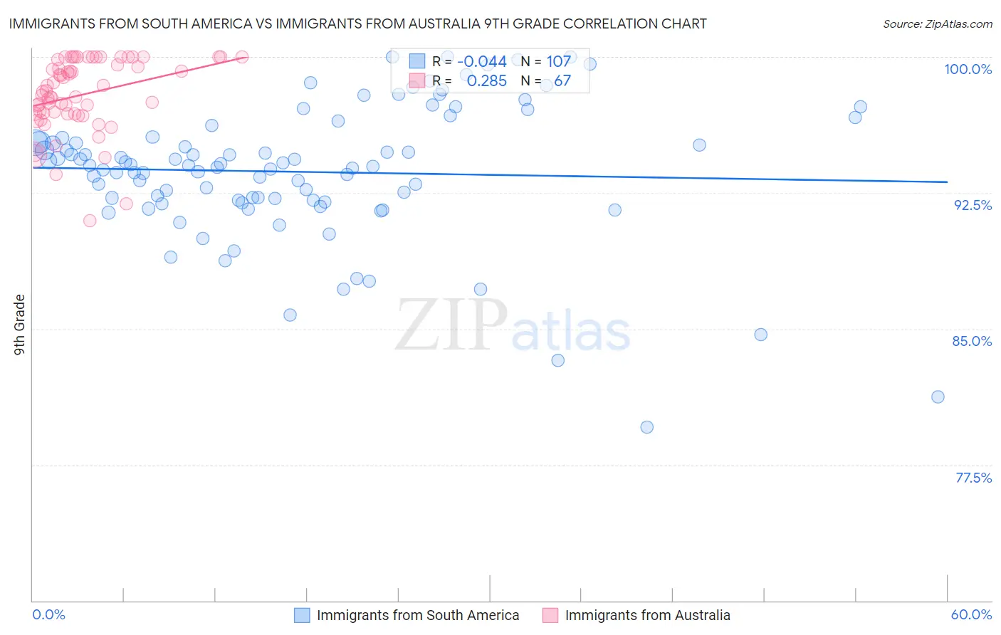 Immigrants from South America vs Immigrants from Australia 9th Grade