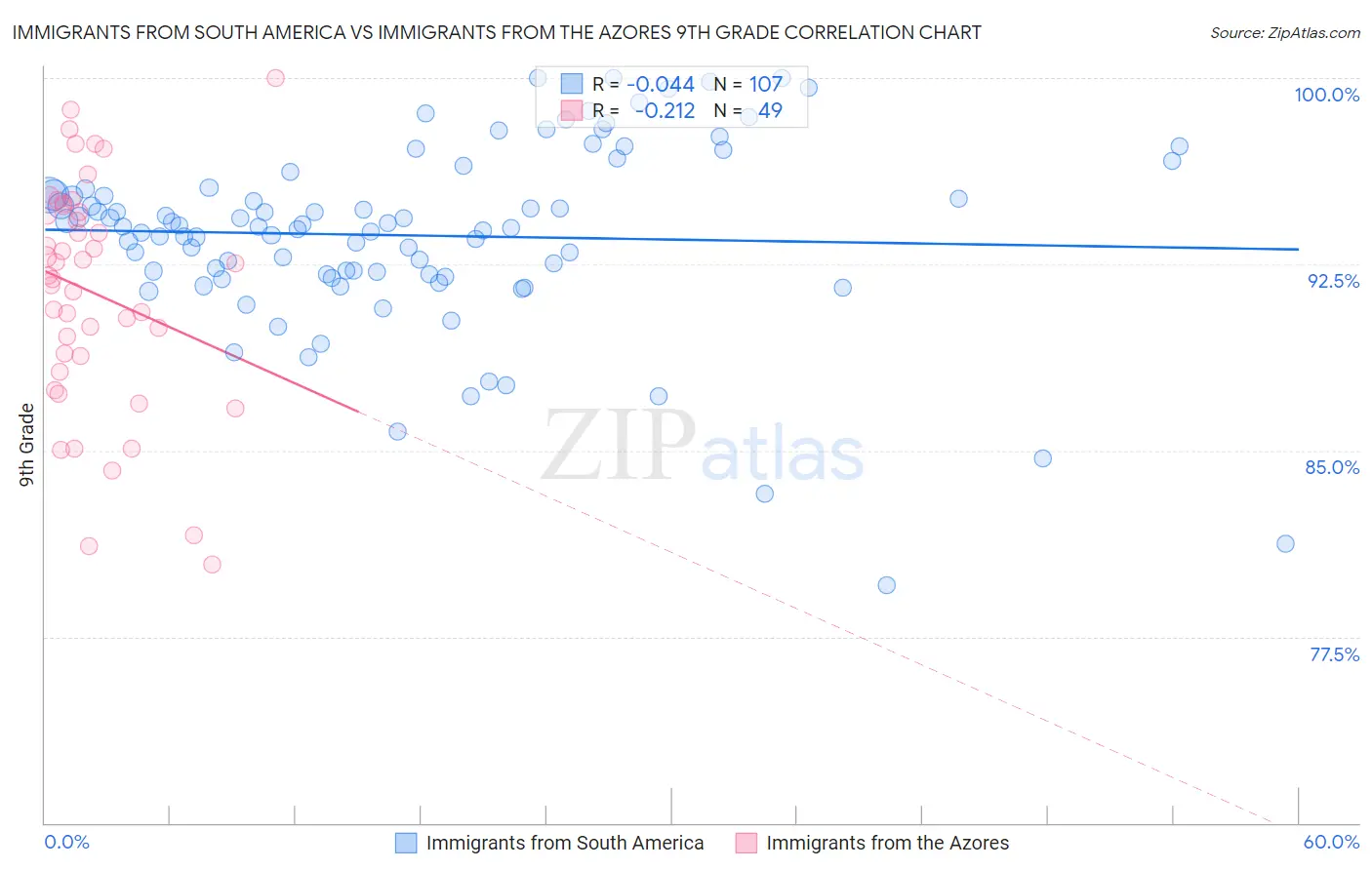 Immigrants from South America vs Immigrants from the Azores 9th Grade