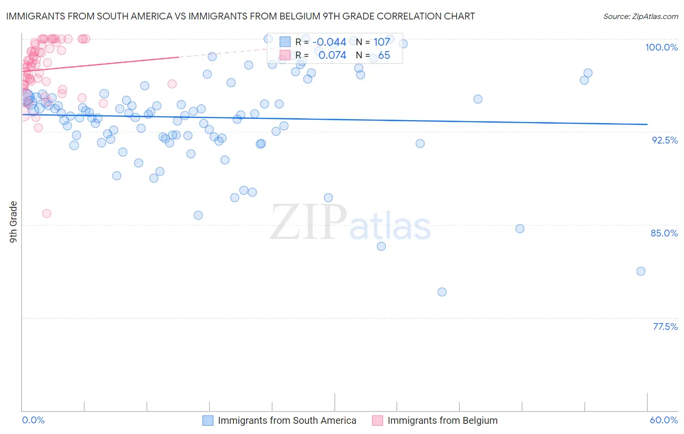 Immigrants from South America vs Immigrants from Belgium 9th Grade