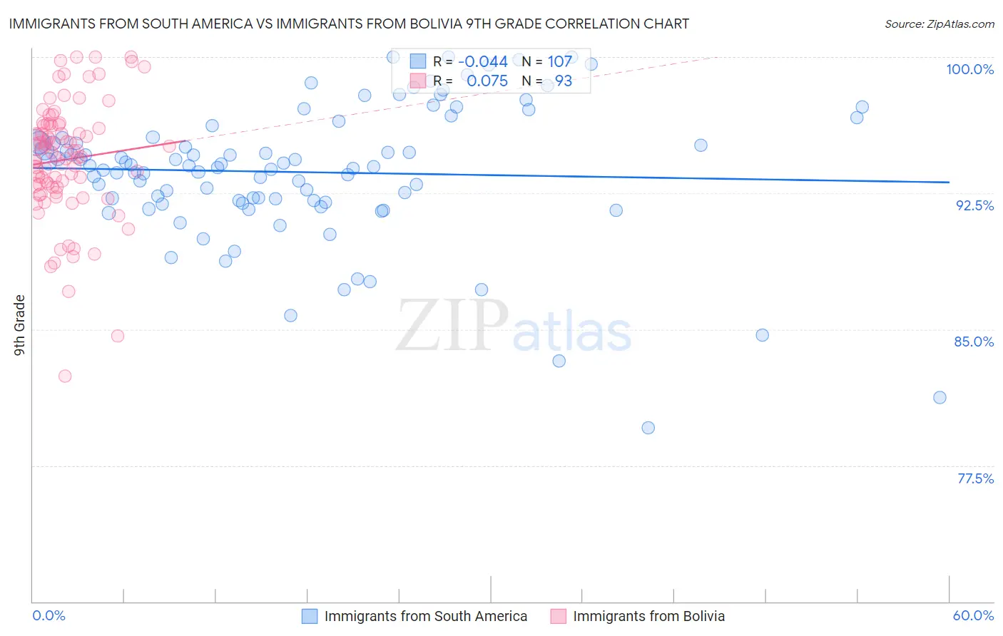 Immigrants from South America vs Immigrants from Bolivia 9th Grade