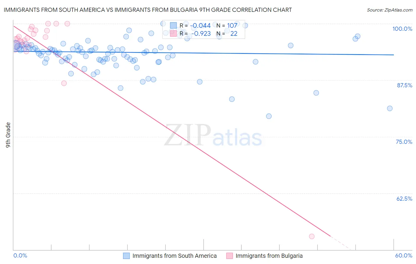 Immigrants from South America vs Immigrants from Bulgaria 9th Grade