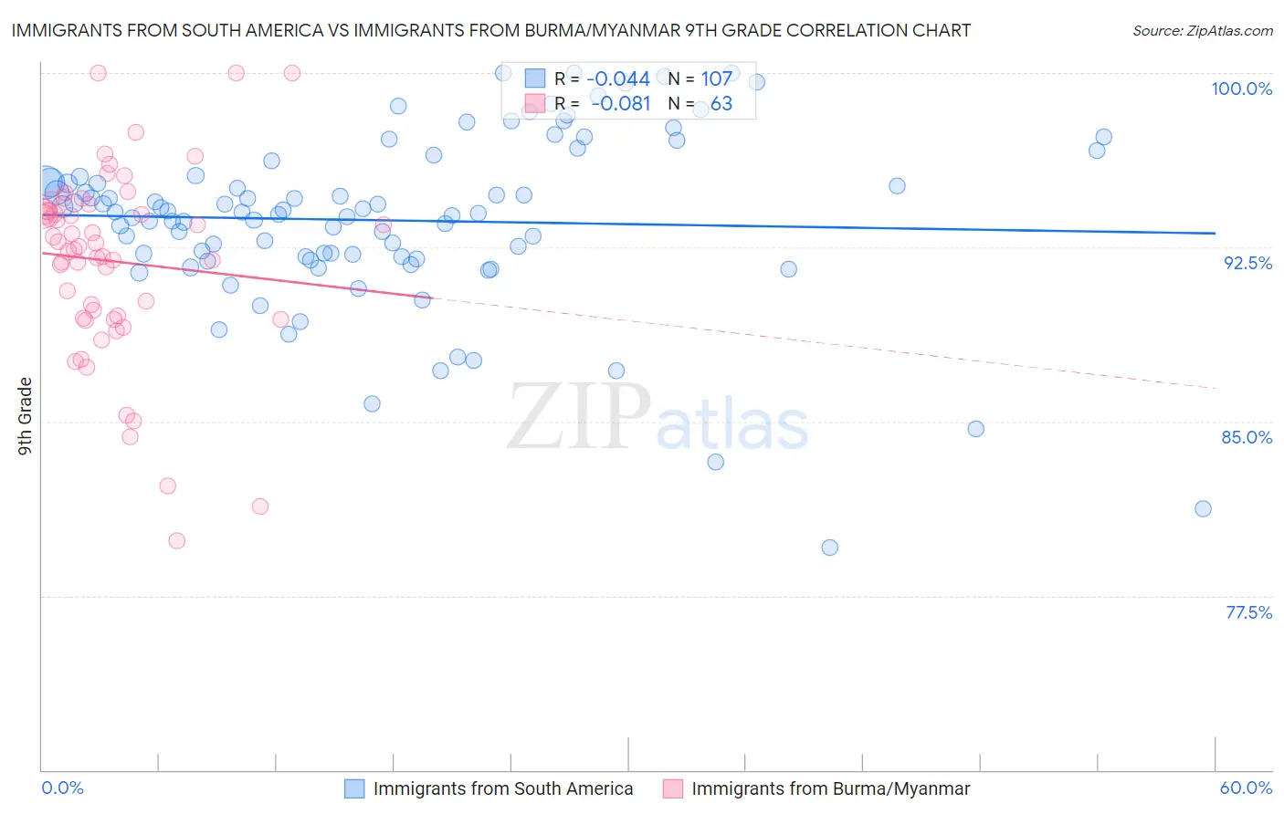 Immigrants from South America vs Immigrants from Burma/Myanmar 9th Grade
